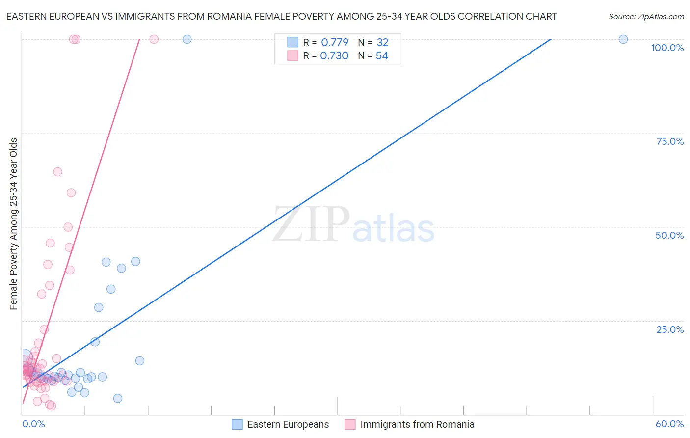 Eastern European vs Immigrants from Romania Female Poverty Among 25-34 Year Olds