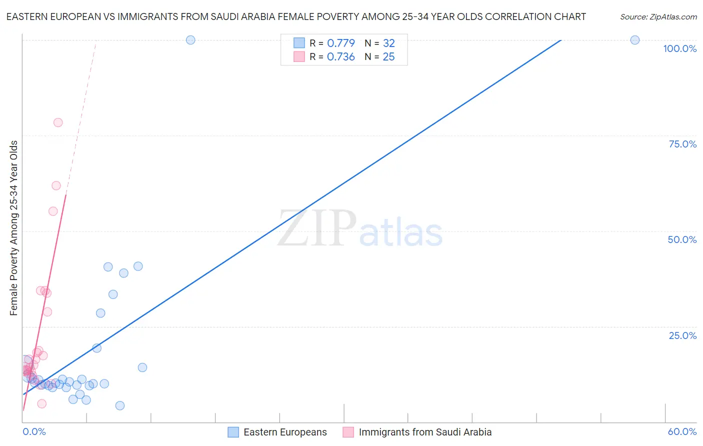 Eastern European vs Immigrants from Saudi Arabia Female Poverty Among 25-34 Year Olds