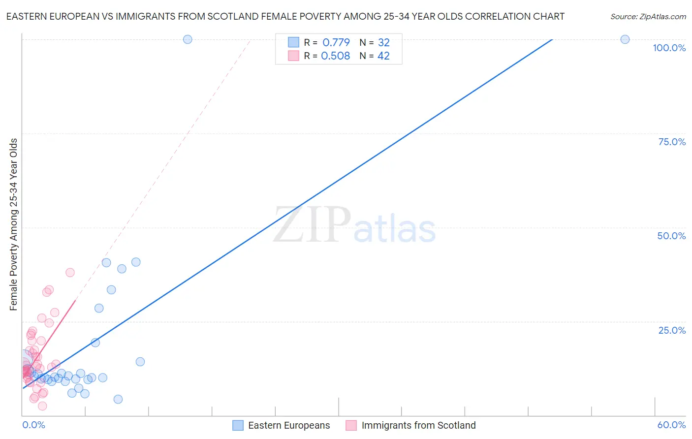 Eastern European vs Immigrants from Scotland Female Poverty Among 25-34 Year Olds
