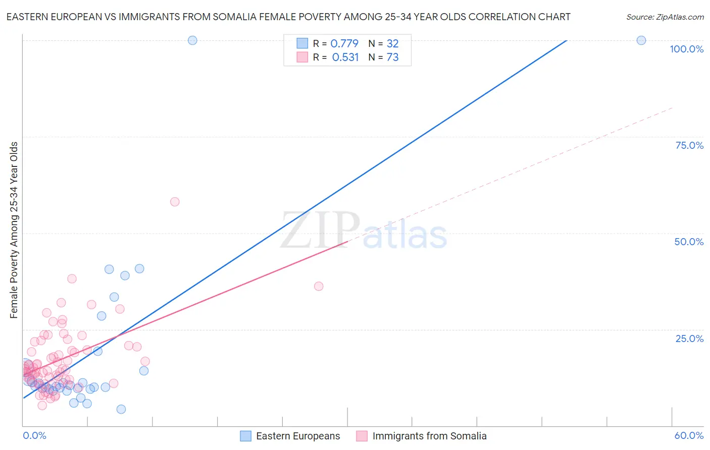 Eastern European vs Immigrants from Somalia Female Poverty Among 25-34 Year Olds
