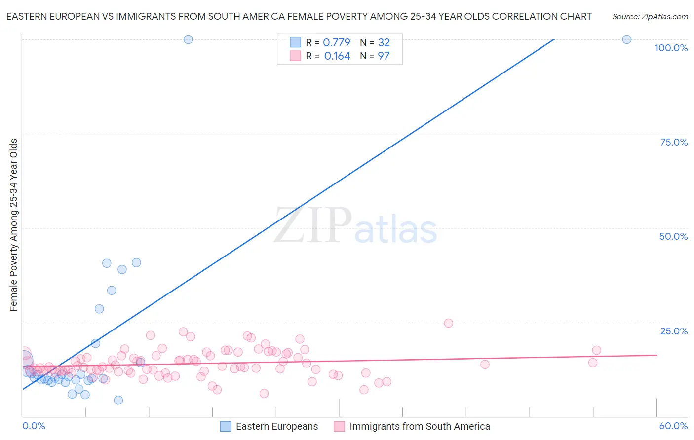 Eastern European vs Immigrants from South America Female Poverty Among 25-34 Year Olds