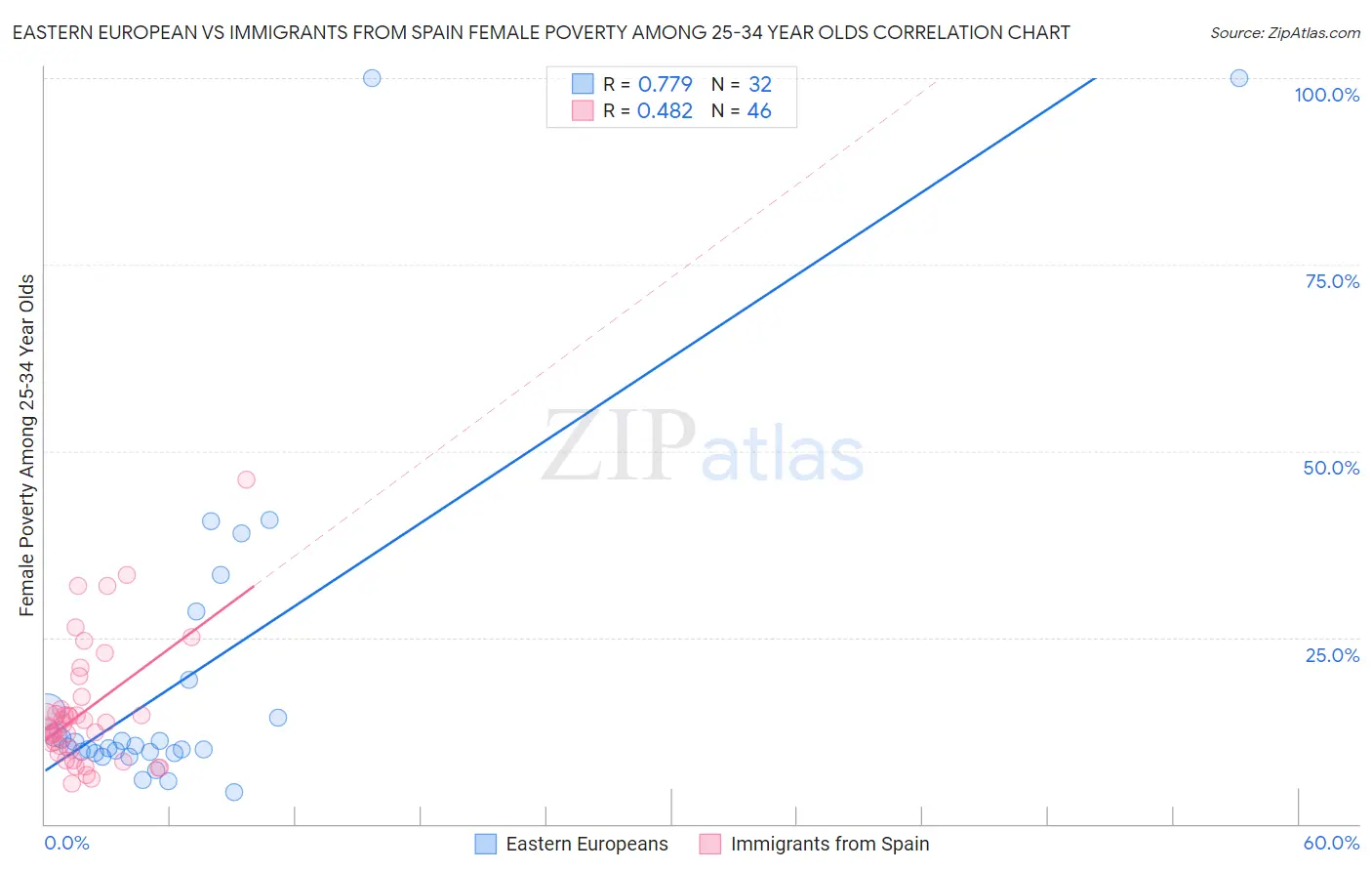 Eastern European vs Immigrants from Spain Female Poverty Among 25-34 Year Olds