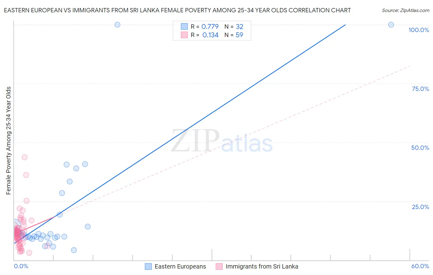 Eastern European vs Immigrants from Sri Lanka Female Poverty Among 25-34 Year Olds