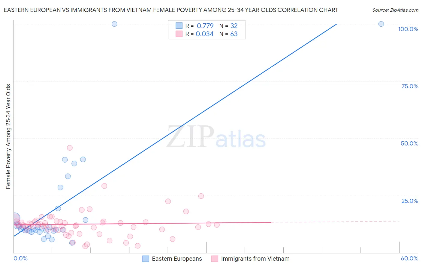 Eastern European vs Immigrants from Vietnam Female Poverty Among 25-34 Year Olds