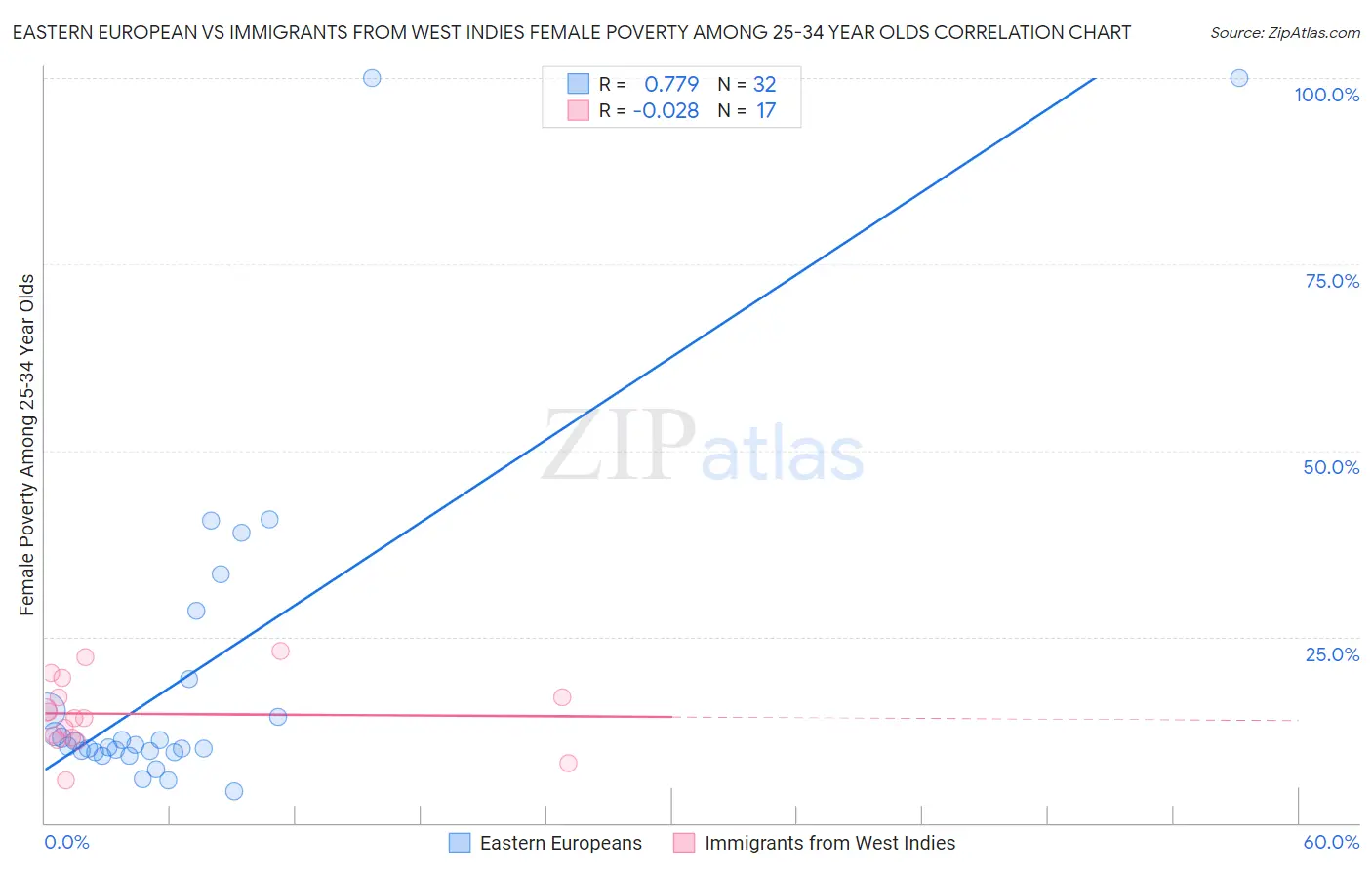 Eastern European vs Immigrants from West Indies Female Poverty Among 25-34 Year Olds