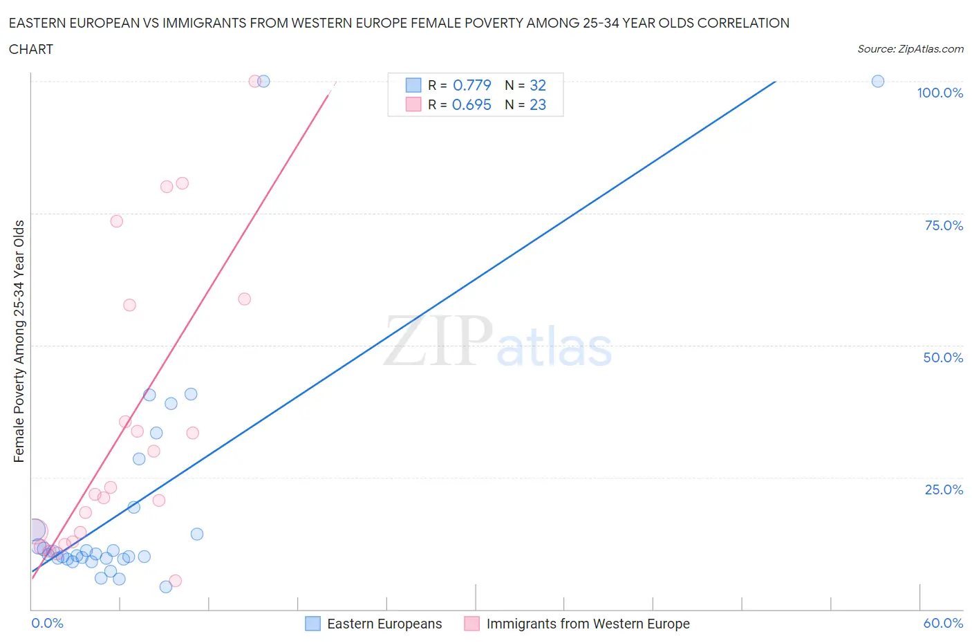 Eastern European vs Immigrants from Western Europe Female Poverty Among 25-34 Year Olds