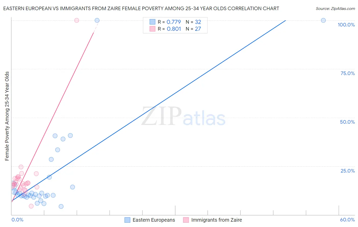 Eastern European vs Immigrants from Zaire Female Poverty Among 25-34 Year Olds
