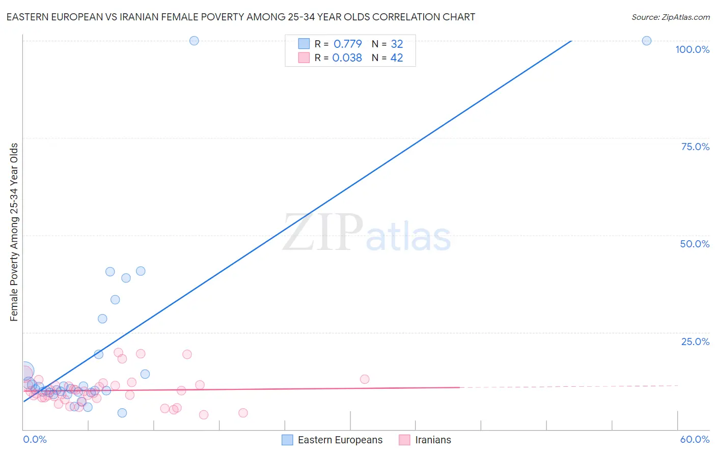 Eastern European vs Iranian Female Poverty Among 25-34 Year Olds