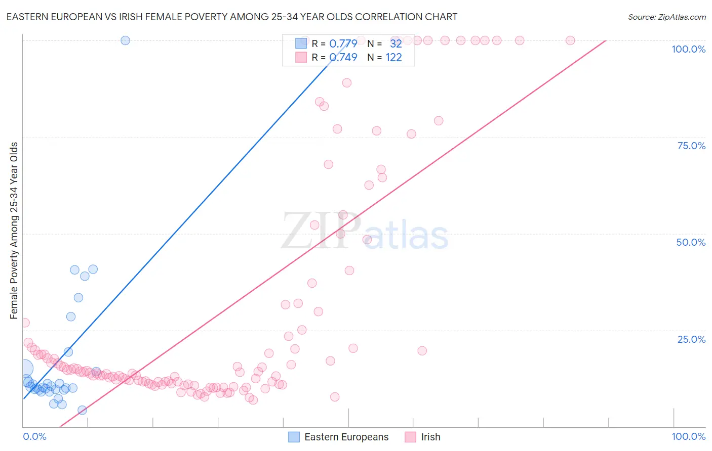 Eastern European vs Irish Female Poverty Among 25-34 Year Olds