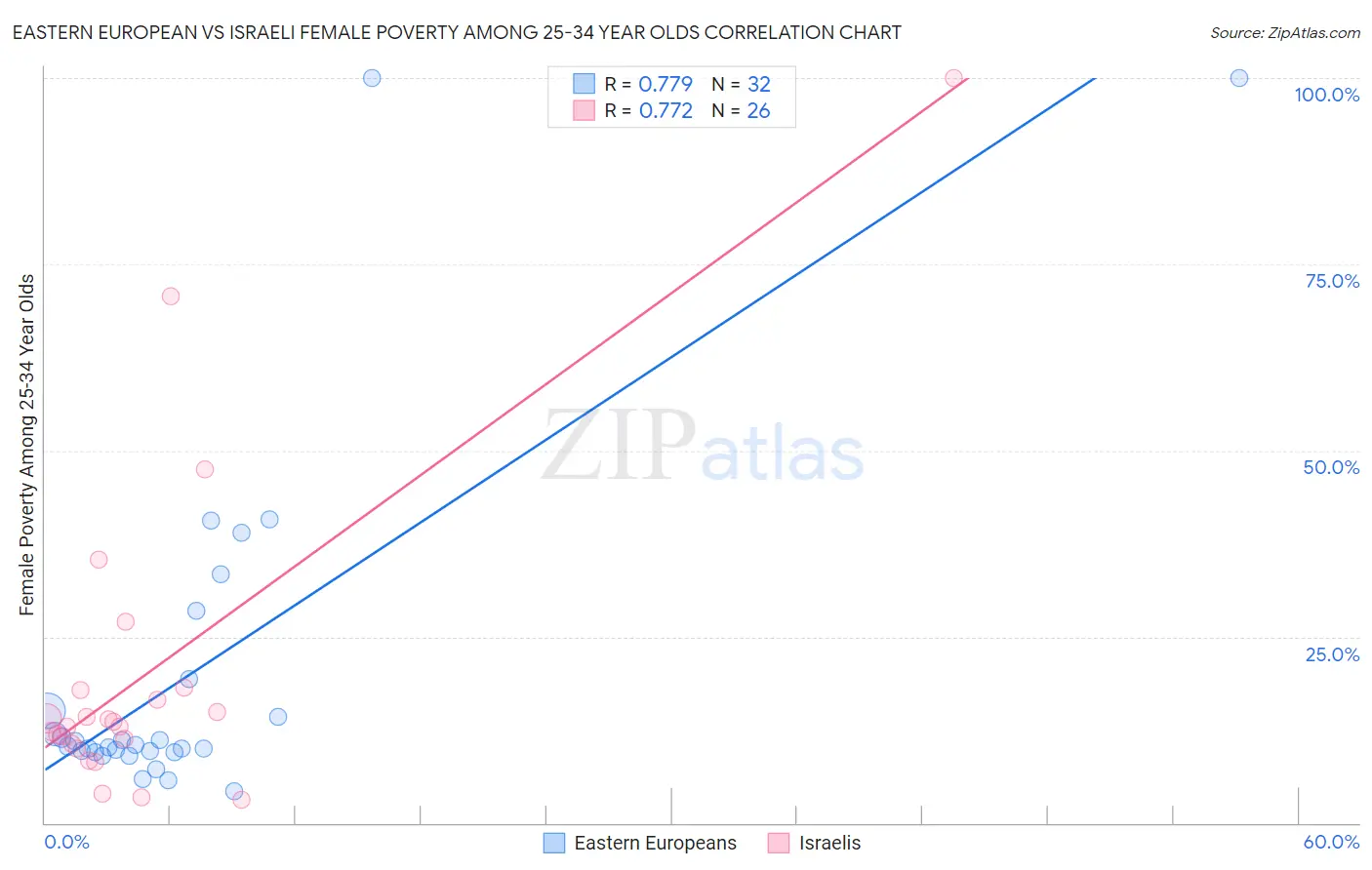 Eastern European vs Israeli Female Poverty Among 25-34 Year Olds