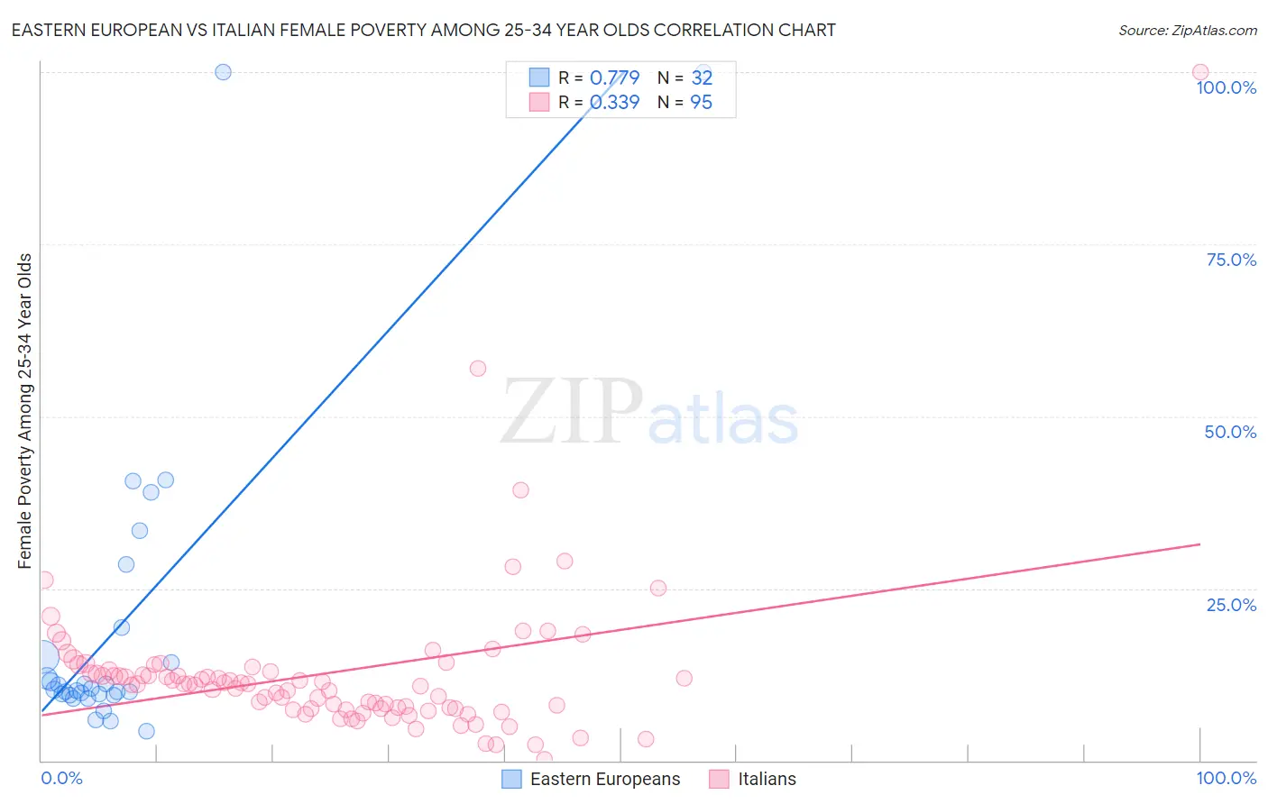 Eastern European vs Italian Female Poverty Among 25-34 Year Olds