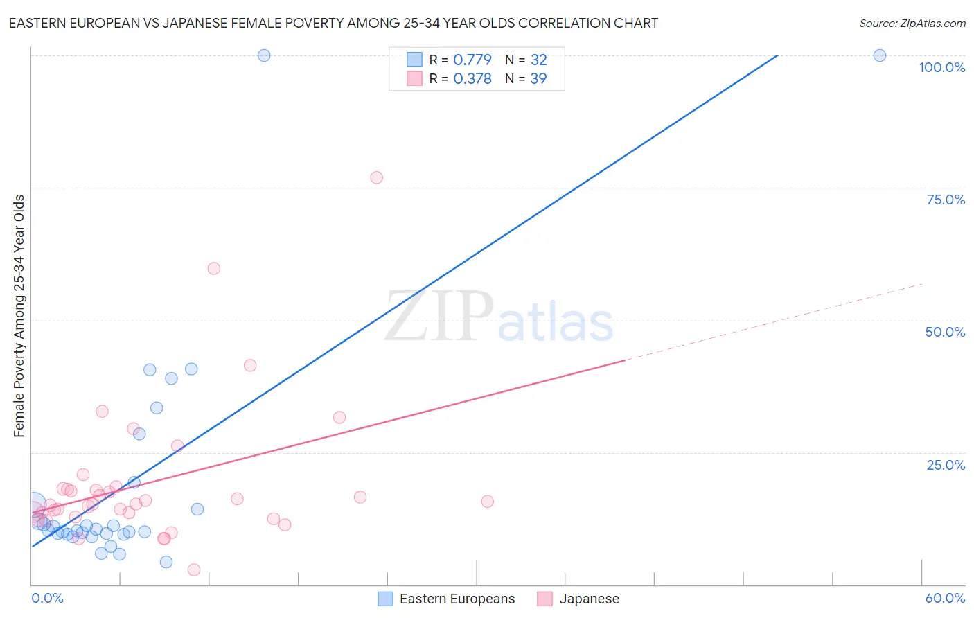 Eastern European vs Japanese Female Poverty Among 25-34 Year Olds