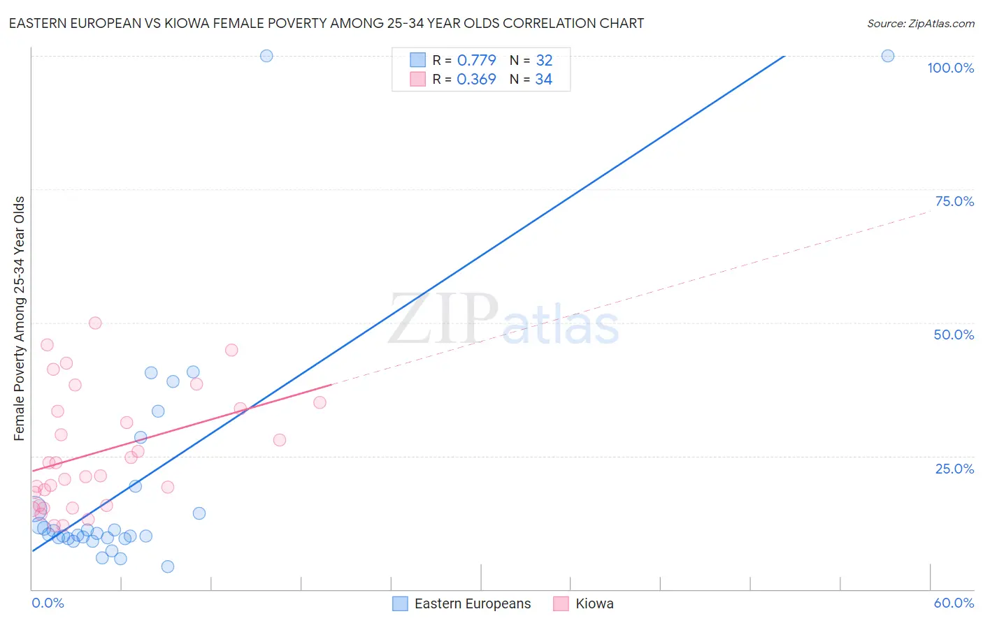 Eastern European vs Kiowa Female Poverty Among 25-34 Year Olds