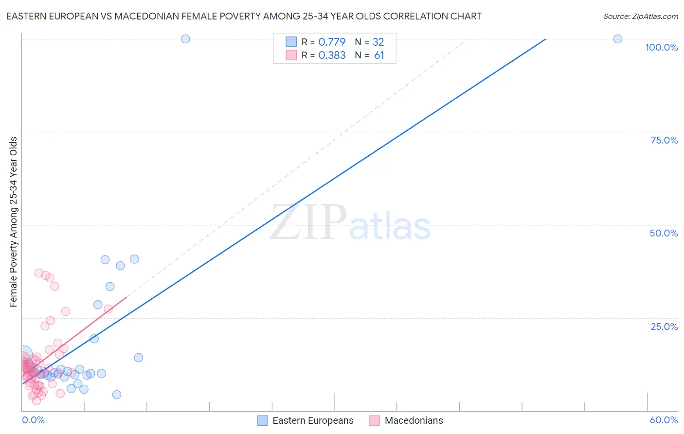 Eastern European vs Macedonian Female Poverty Among 25-34 Year Olds