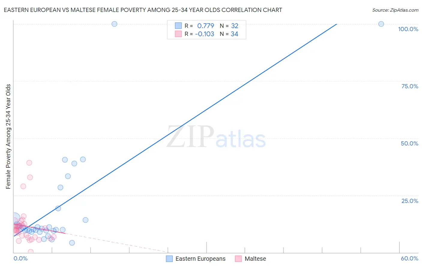Eastern European vs Maltese Female Poverty Among 25-34 Year Olds