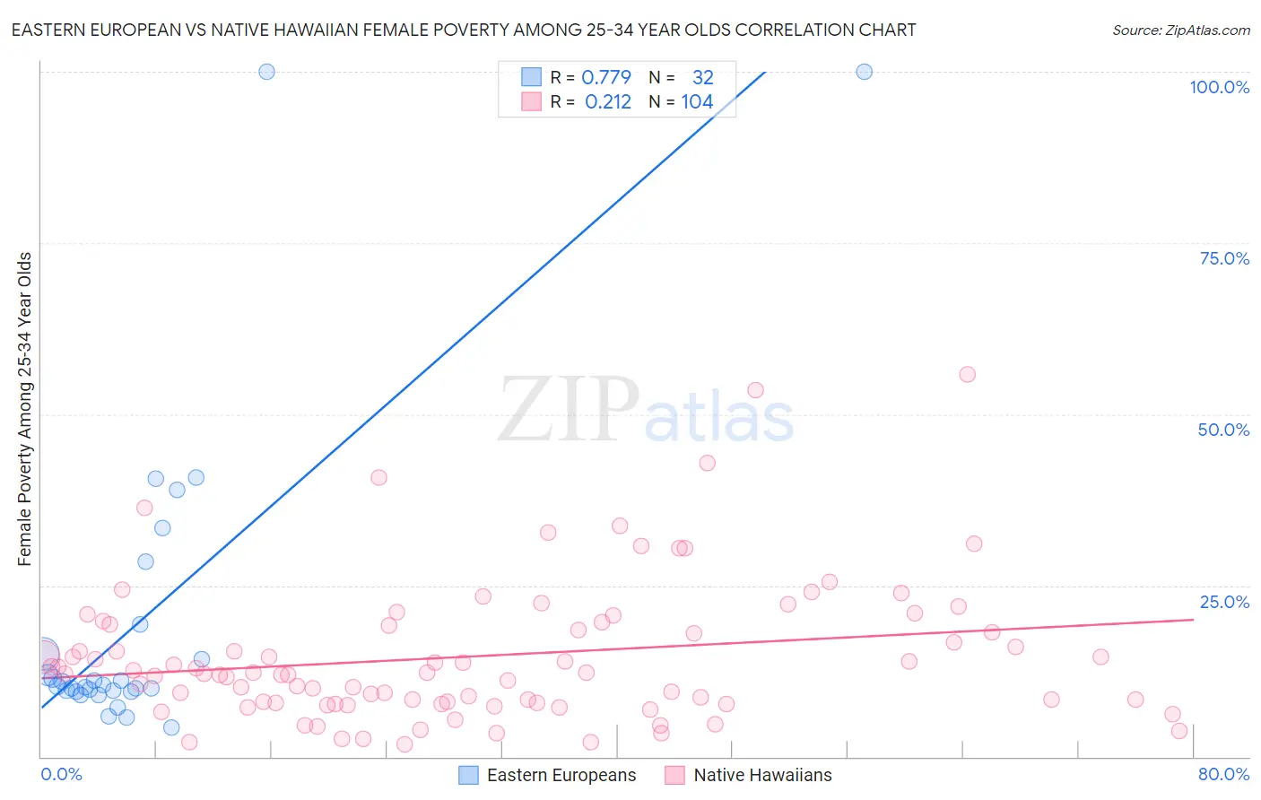 Eastern European vs Native Hawaiian Female Poverty Among 25-34 Year Olds