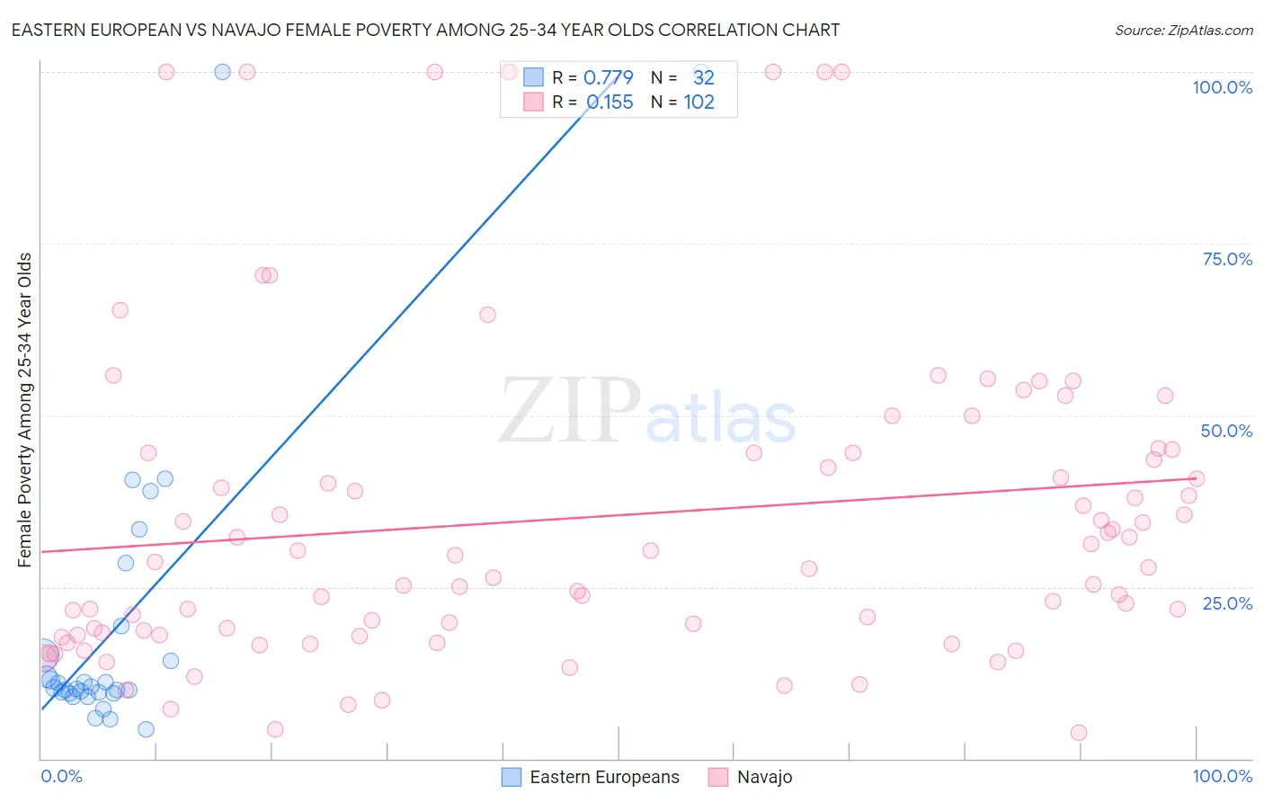 Eastern European vs Navajo Female Poverty Among 25-34 Year Olds