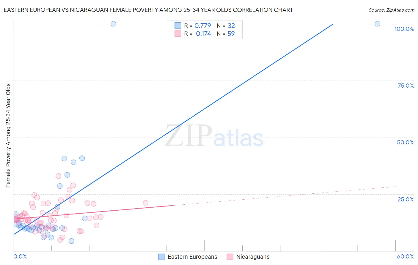 Eastern European vs Nicaraguan Female Poverty Among 25-34 Year Olds