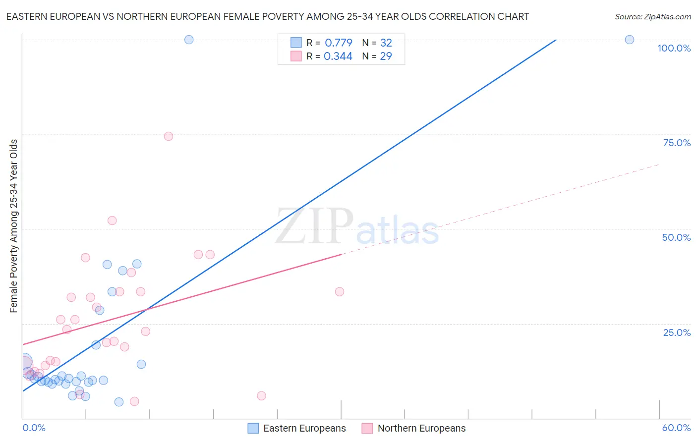 Eastern European vs Northern European Female Poverty Among 25-34 Year Olds