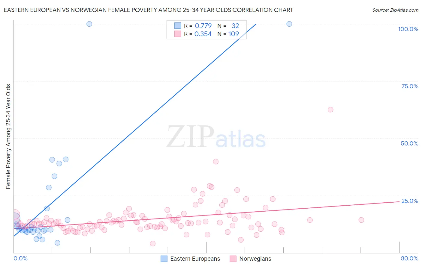 Eastern European vs Norwegian Female Poverty Among 25-34 Year Olds