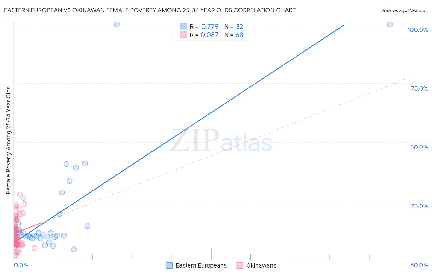 Eastern European vs Okinawan Female Poverty Among 25-34 Year Olds