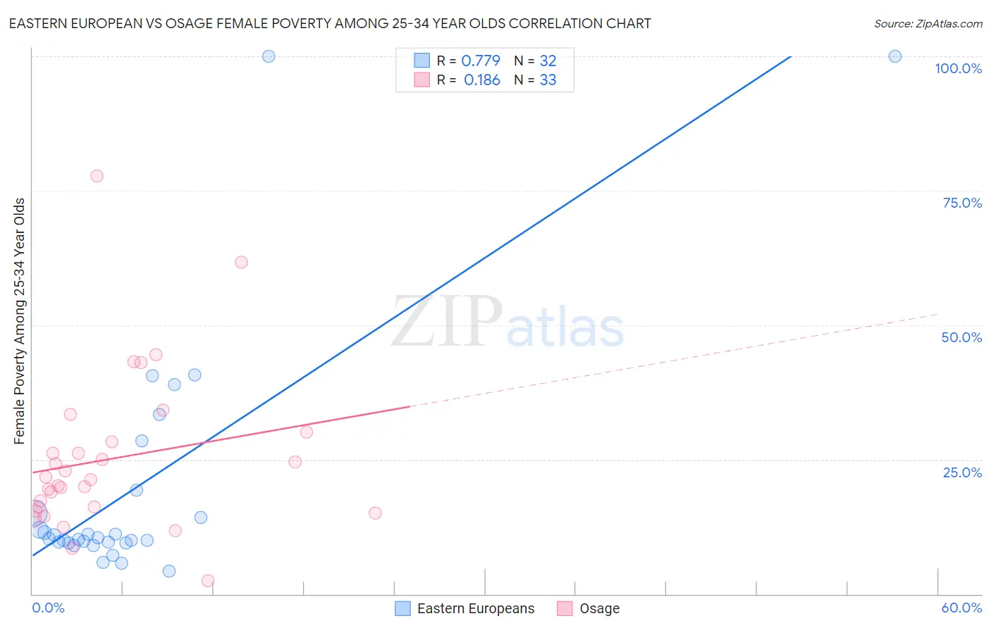 Eastern European vs Osage Female Poverty Among 25-34 Year Olds