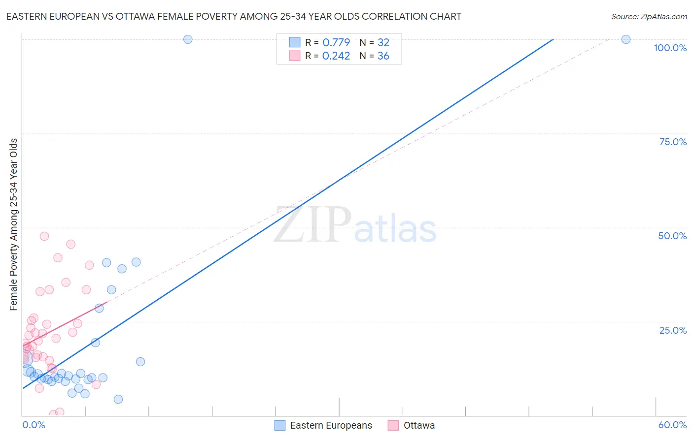 Eastern European vs Ottawa Female Poverty Among 25-34 Year Olds