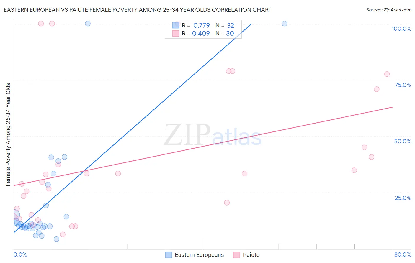 Eastern European vs Paiute Female Poverty Among 25-34 Year Olds