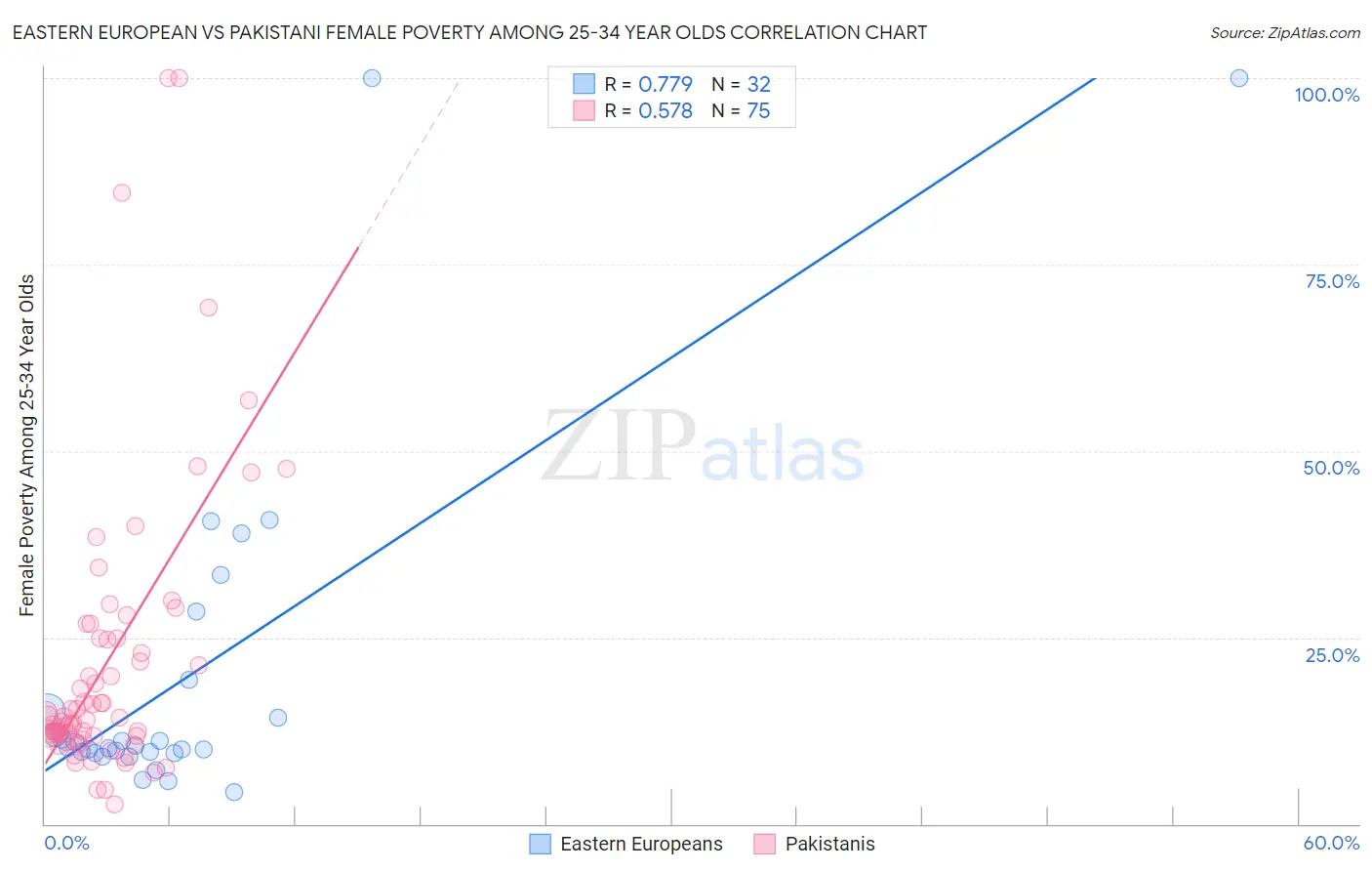 Eastern European vs Pakistani Female Poverty Among 25-34 Year Olds