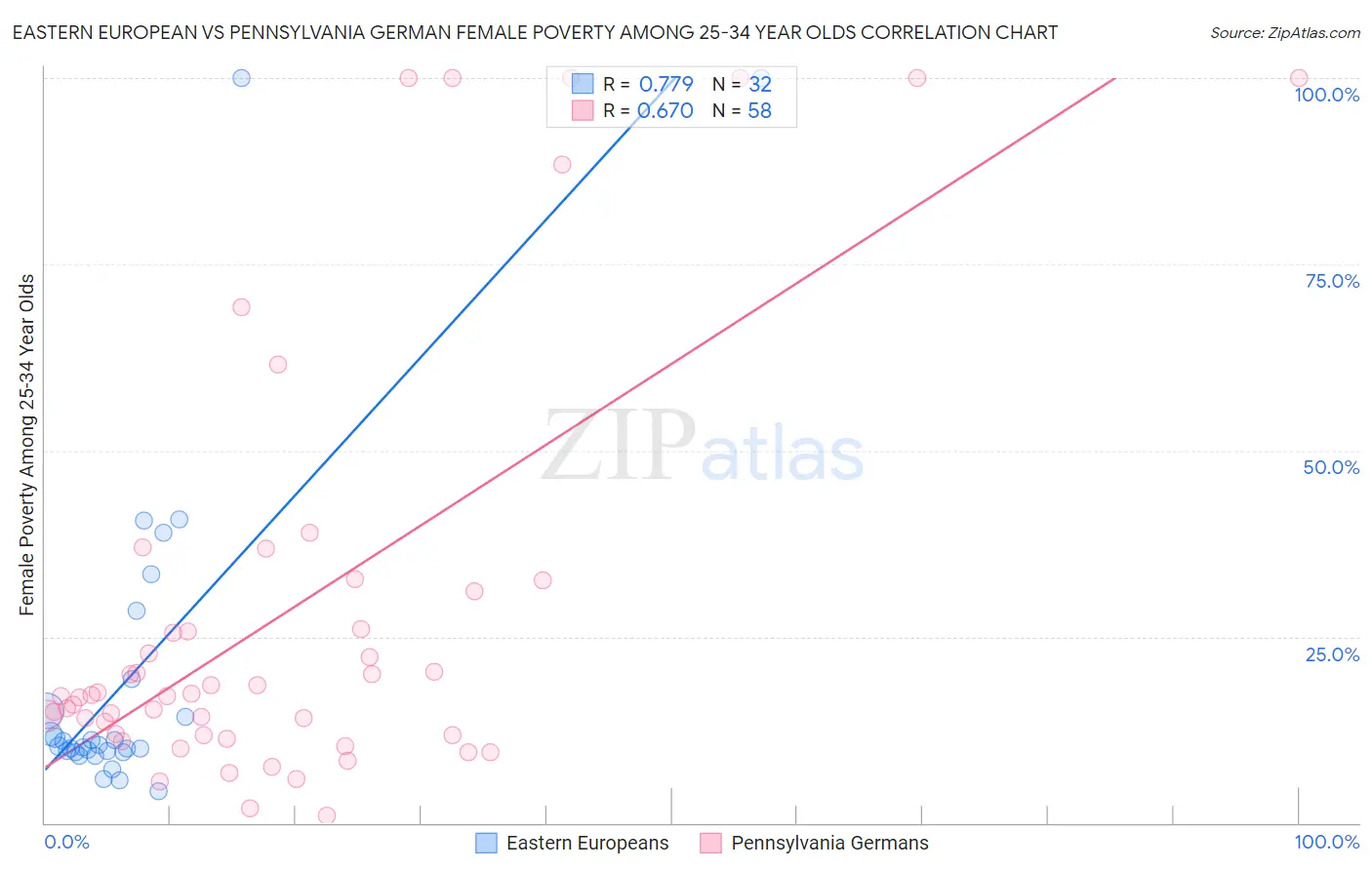 Eastern European vs Pennsylvania German Female Poverty Among 25-34 Year Olds