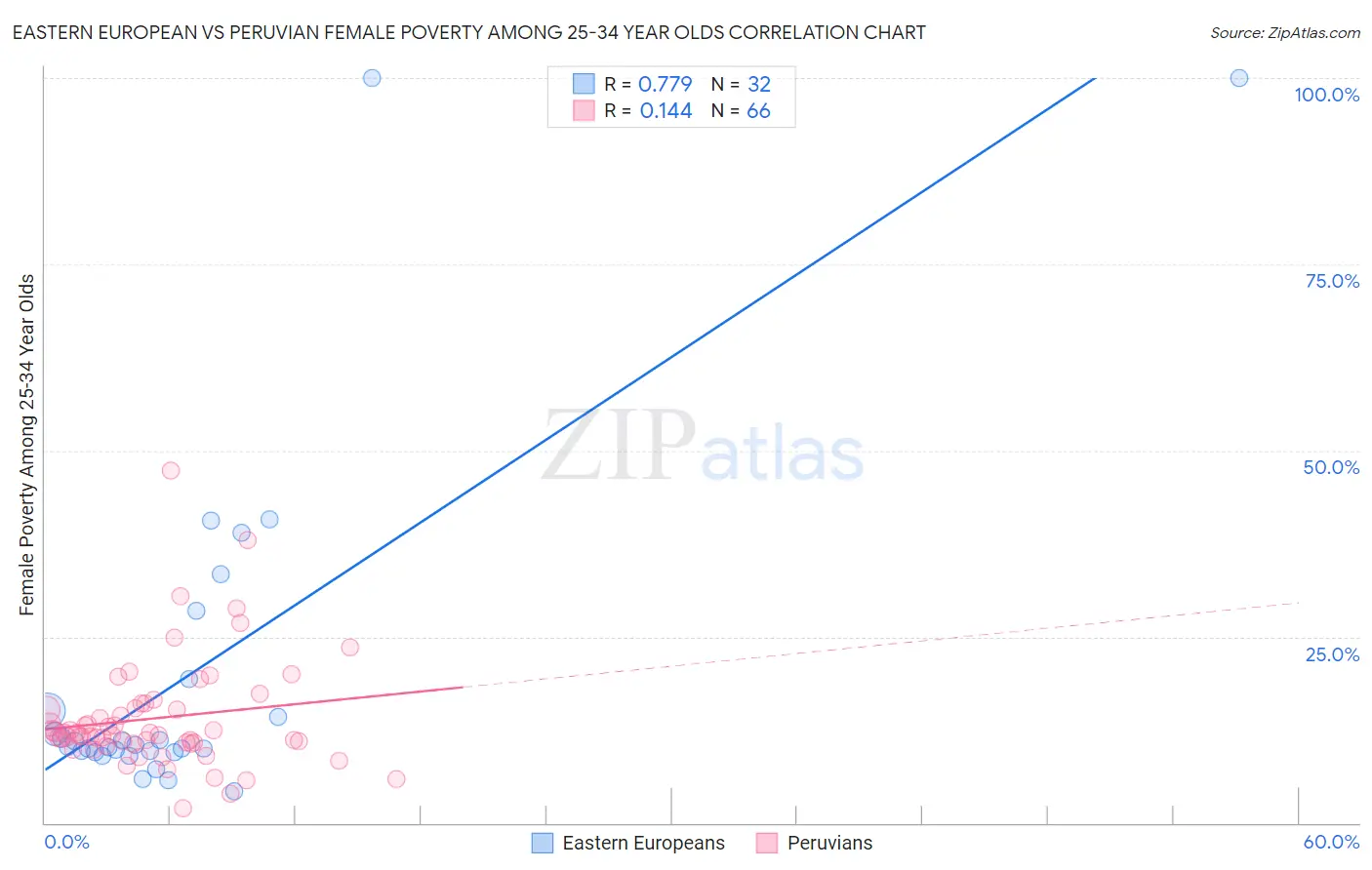 Eastern European vs Peruvian Female Poverty Among 25-34 Year Olds