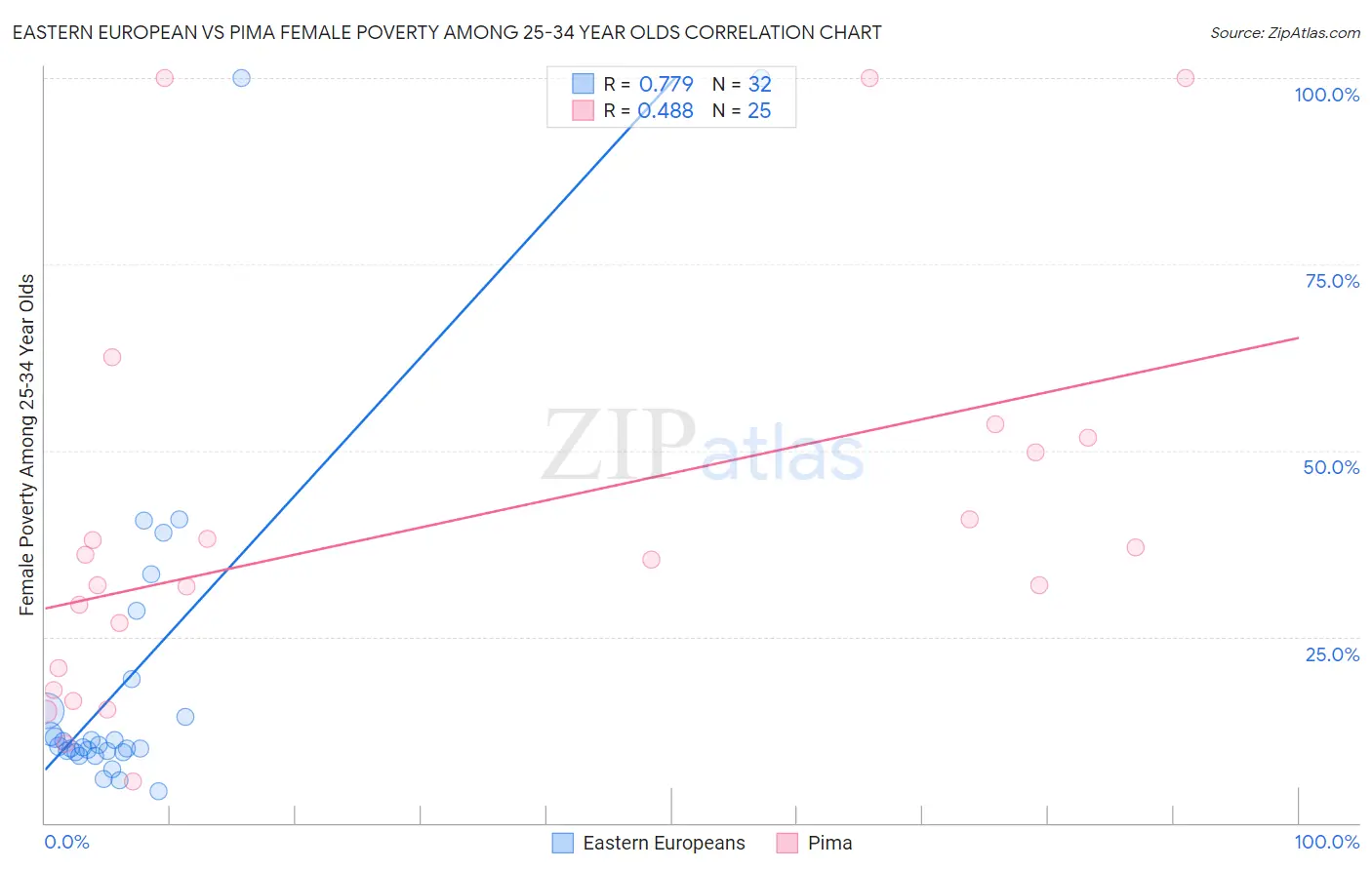 Eastern European vs Pima Female Poverty Among 25-34 Year Olds