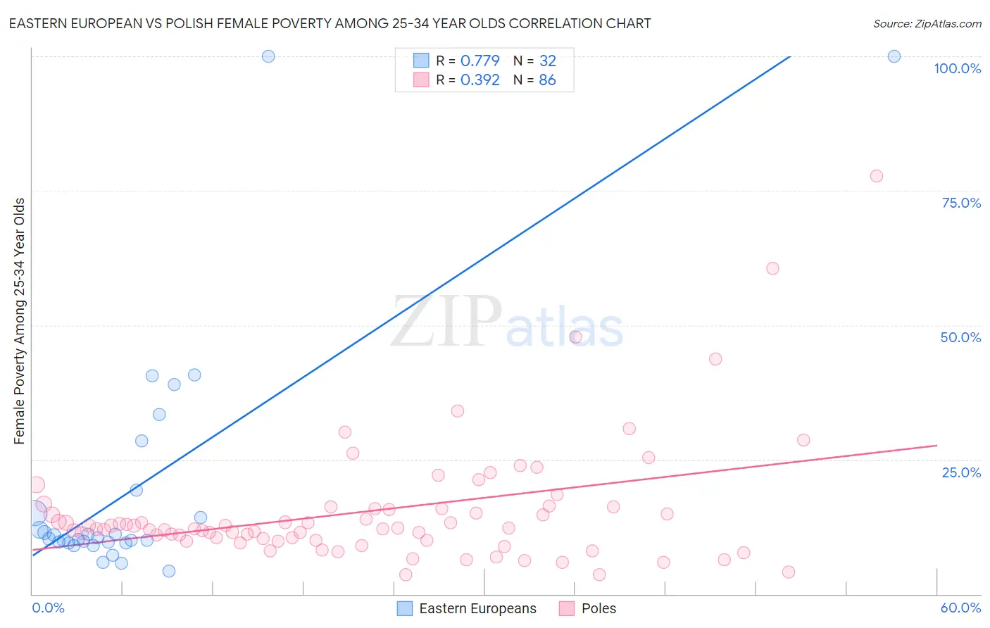Eastern European vs Polish Female Poverty Among 25-34 Year Olds