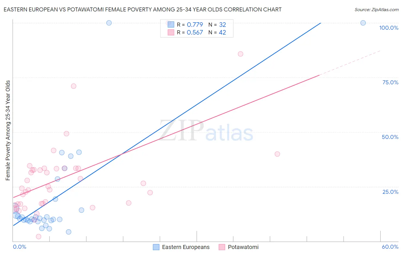 Eastern European vs Potawatomi Female Poverty Among 25-34 Year Olds