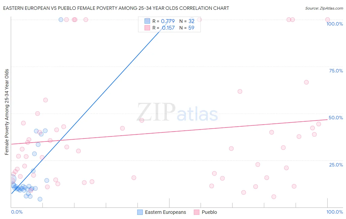 Eastern European vs Pueblo Female Poverty Among 25-34 Year Olds