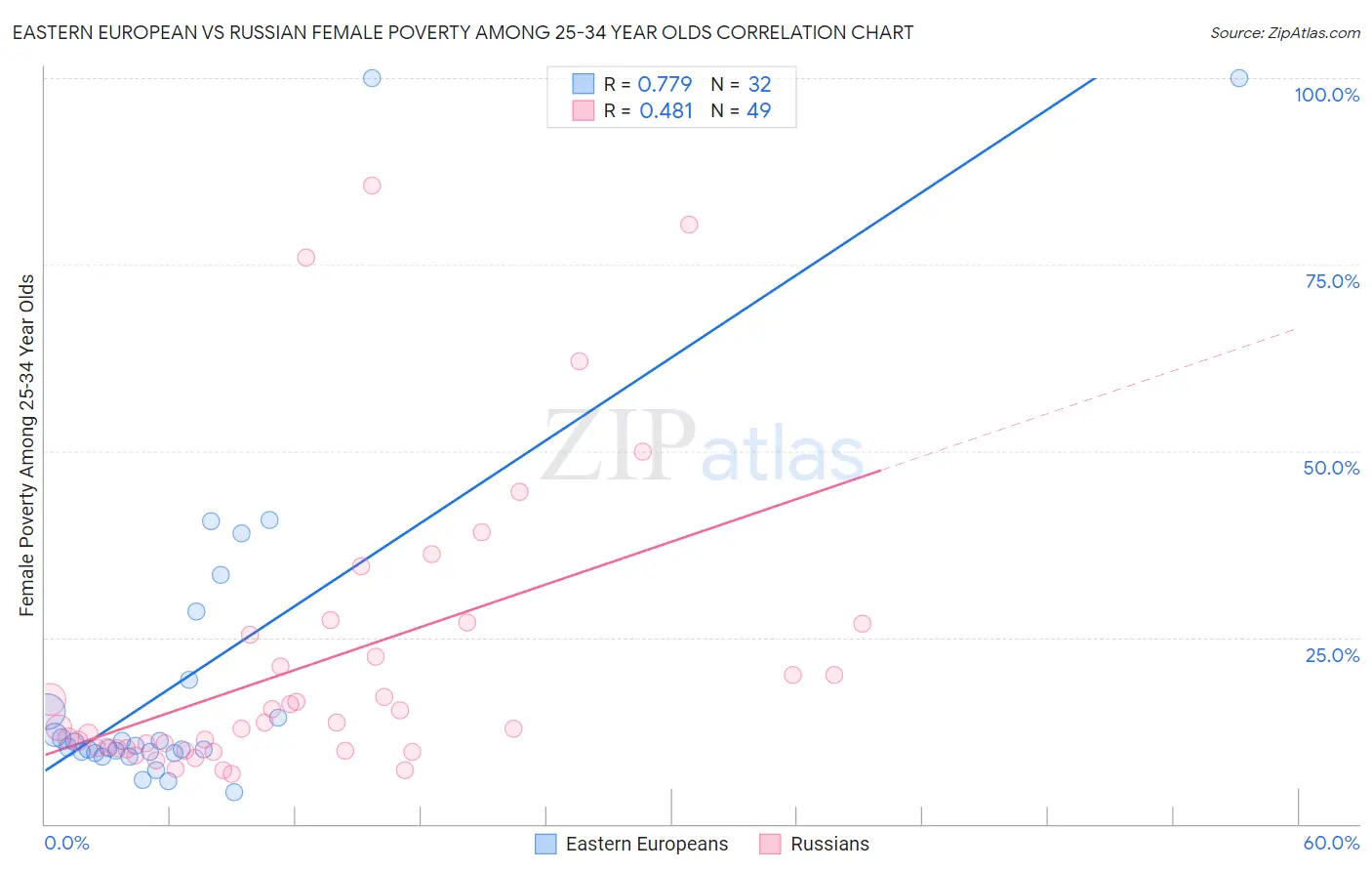 Eastern European vs Russian Female Poverty Among 25-34 Year Olds