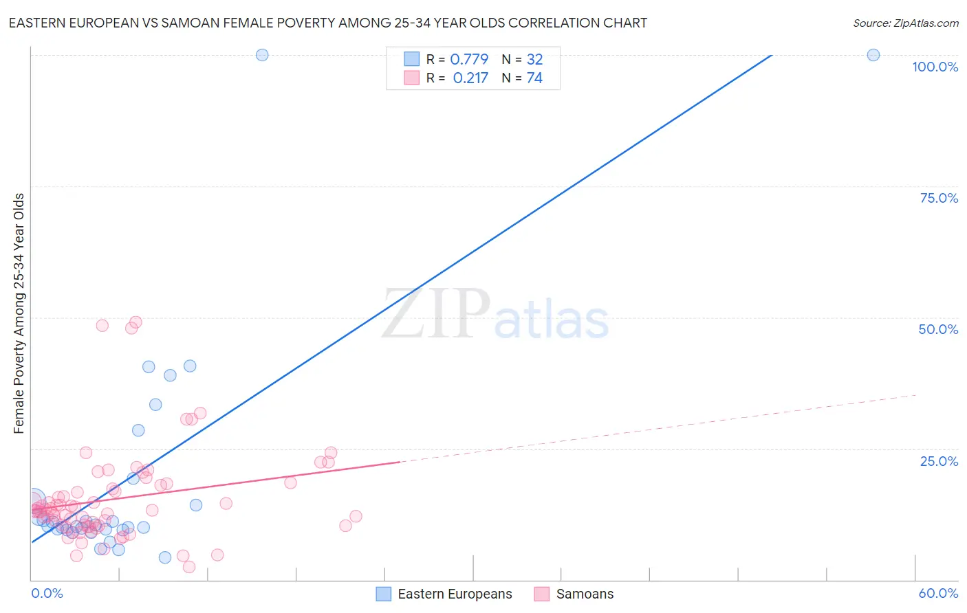 Eastern European vs Samoan Female Poverty Among 25-34 Year Olds