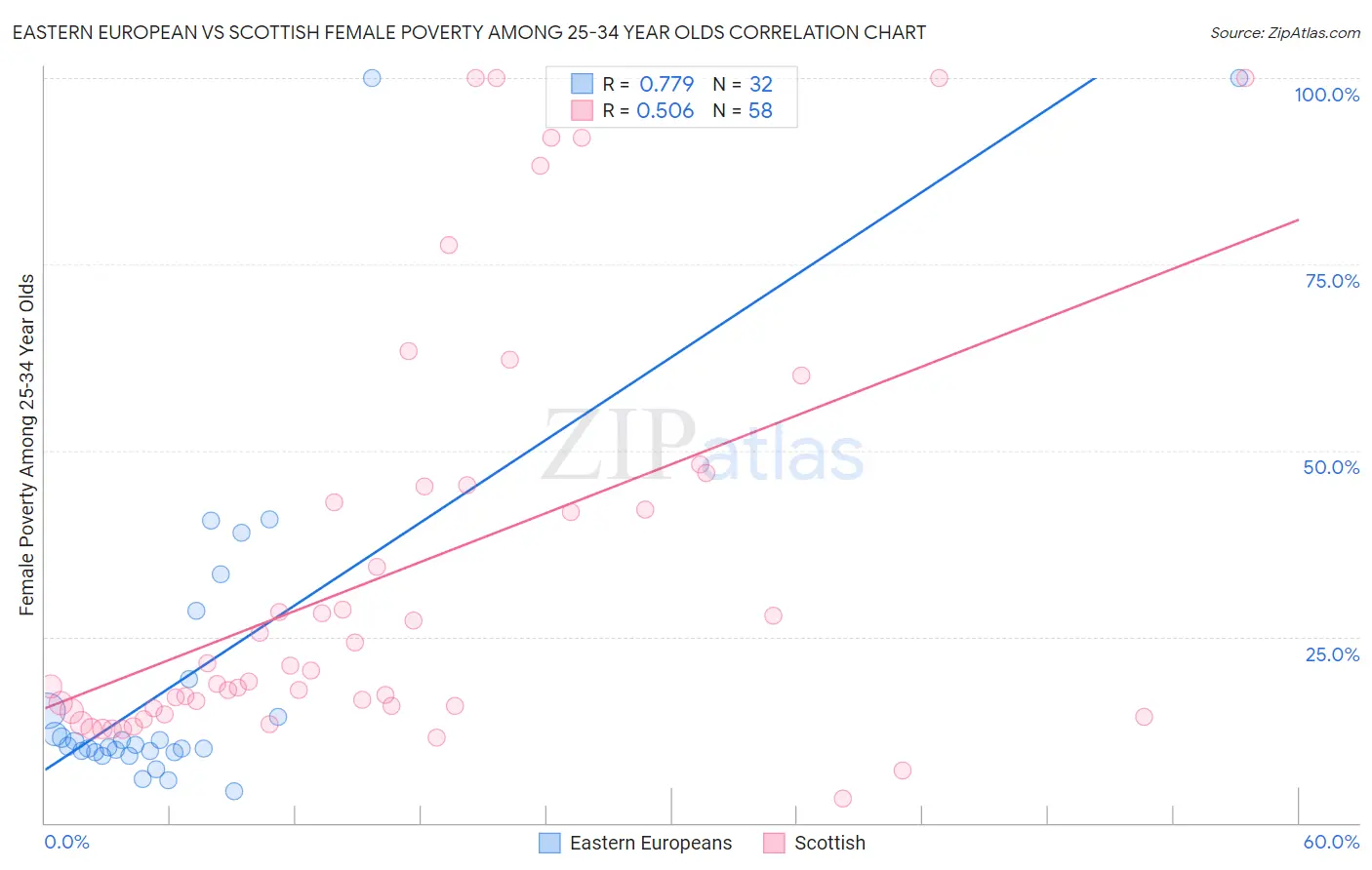 Eastern European vs Scottish Female Poverty Among 25-34 Year Olds