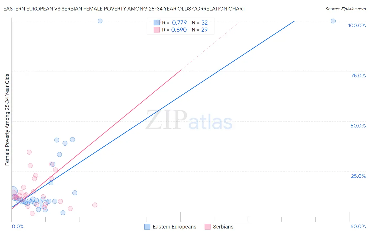 Eastern European vs Serbian Female Poverty Among 25-34 Year Olds