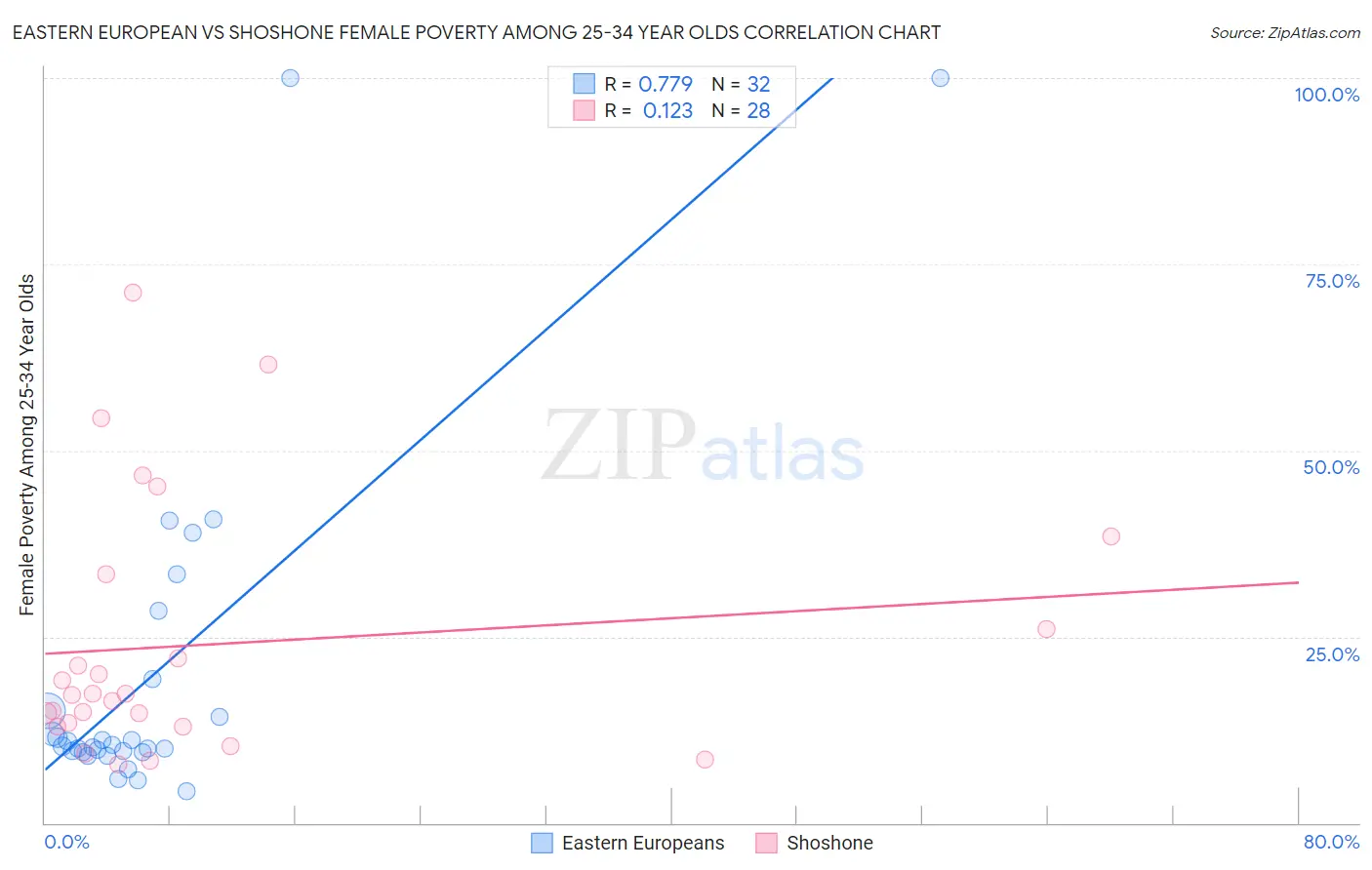 Eastern European vs Shoshone Female Poverty Among 25-34 Year Olds