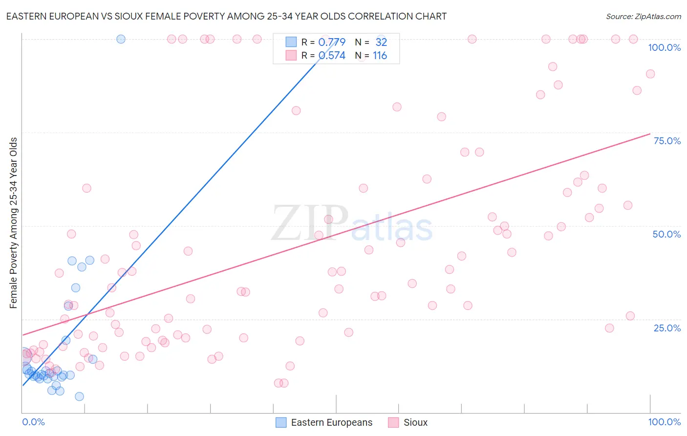 Eastern European vs Sioux Female Poverty Among 25-34 Year Olds