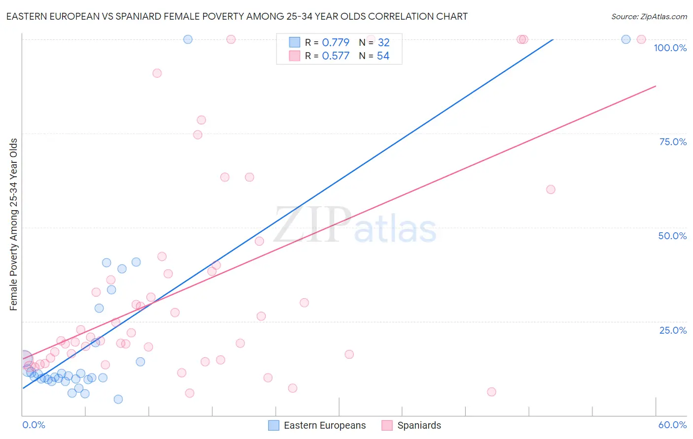 Eastern European vs Spaniard Female Poverty Among 25-34 Year Olds