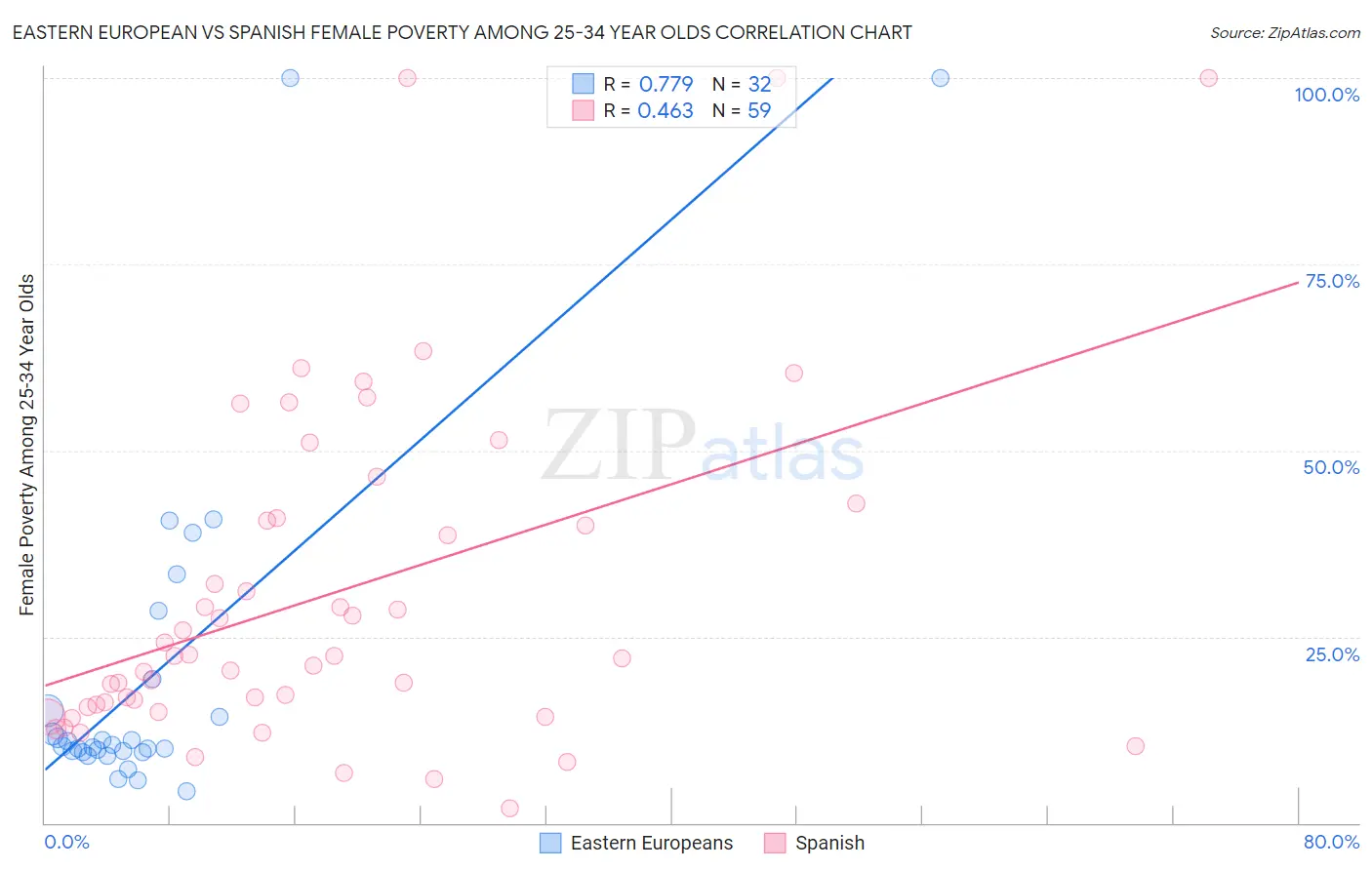 Eastern European vs Spanish Female Poverty Among 25-34 Year Olds