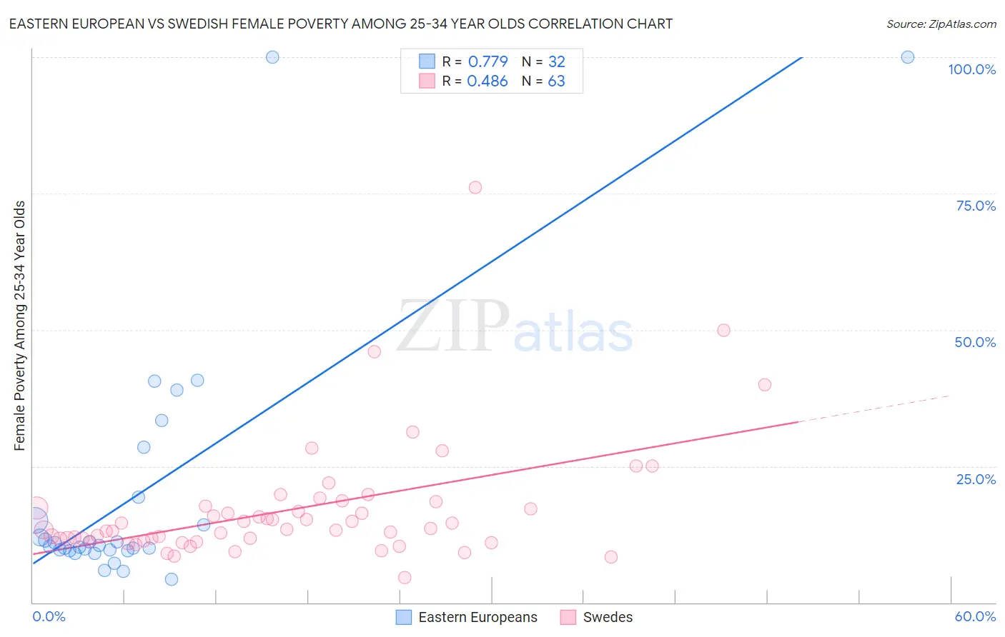 Eastern European vs Swedish Female Poverty Among 25-34 Year Olds