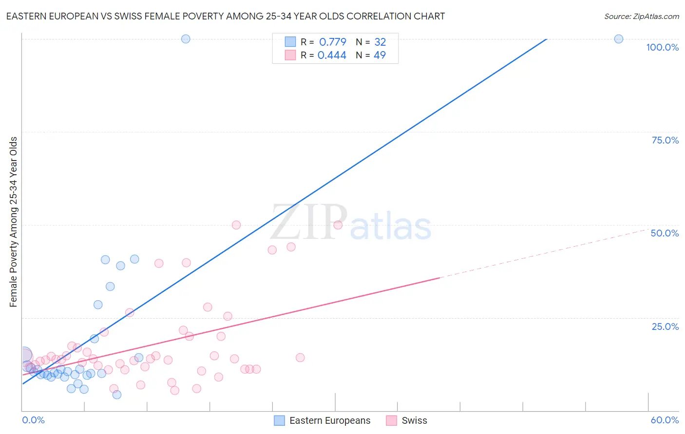 Eastern European vs Swiss Female Poverty Among 25-34 Year Olds