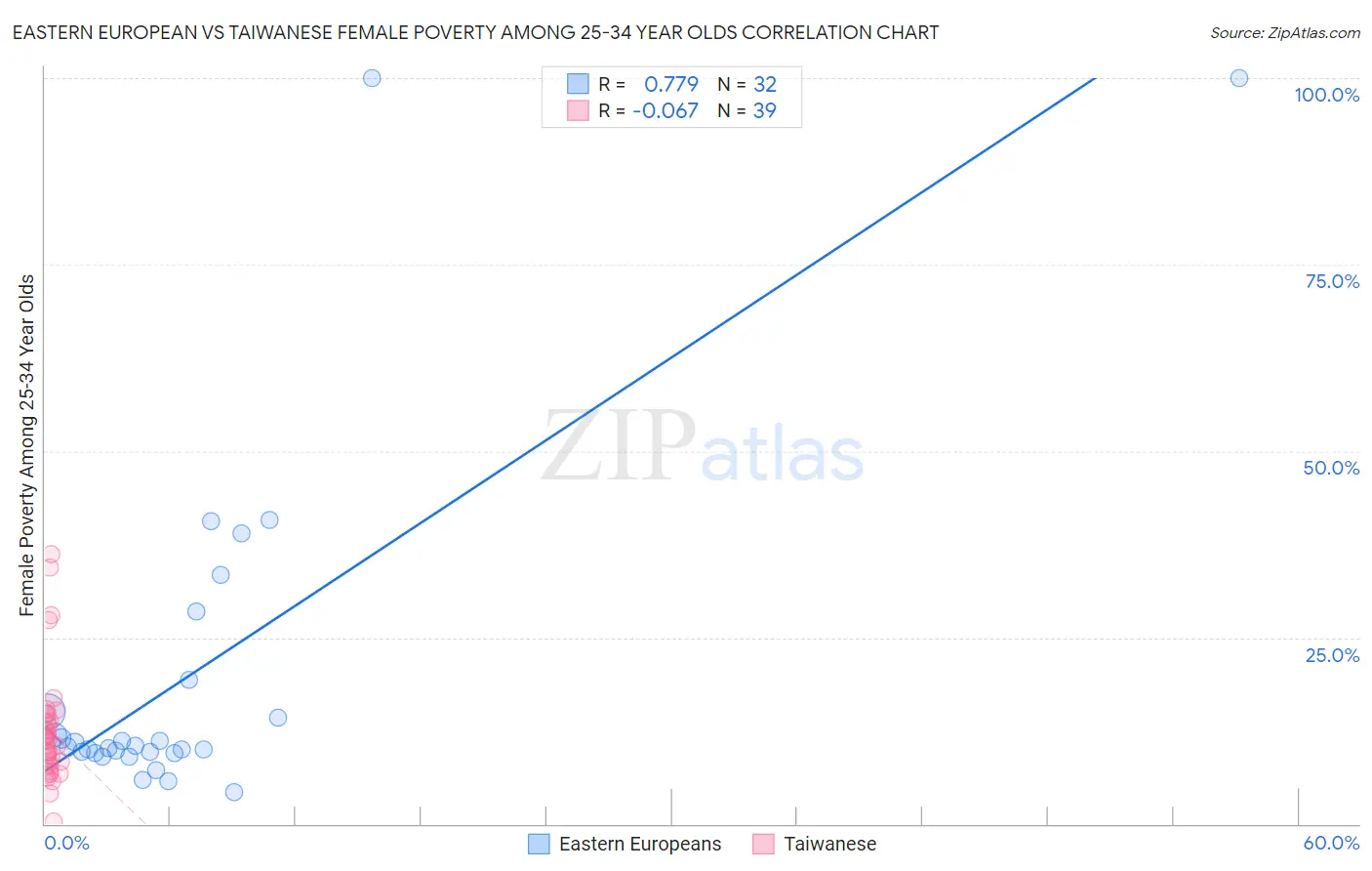 Eastern European vs Taiwanese Female Poverty Among 25-34 Year Olds