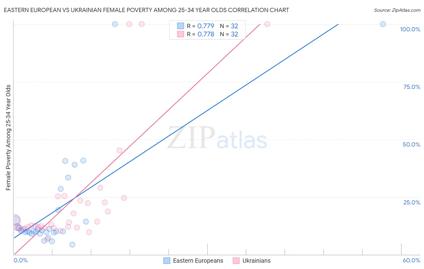 Eastern European vs Ukrainian Female Poverty Among 25-34 Year Olds