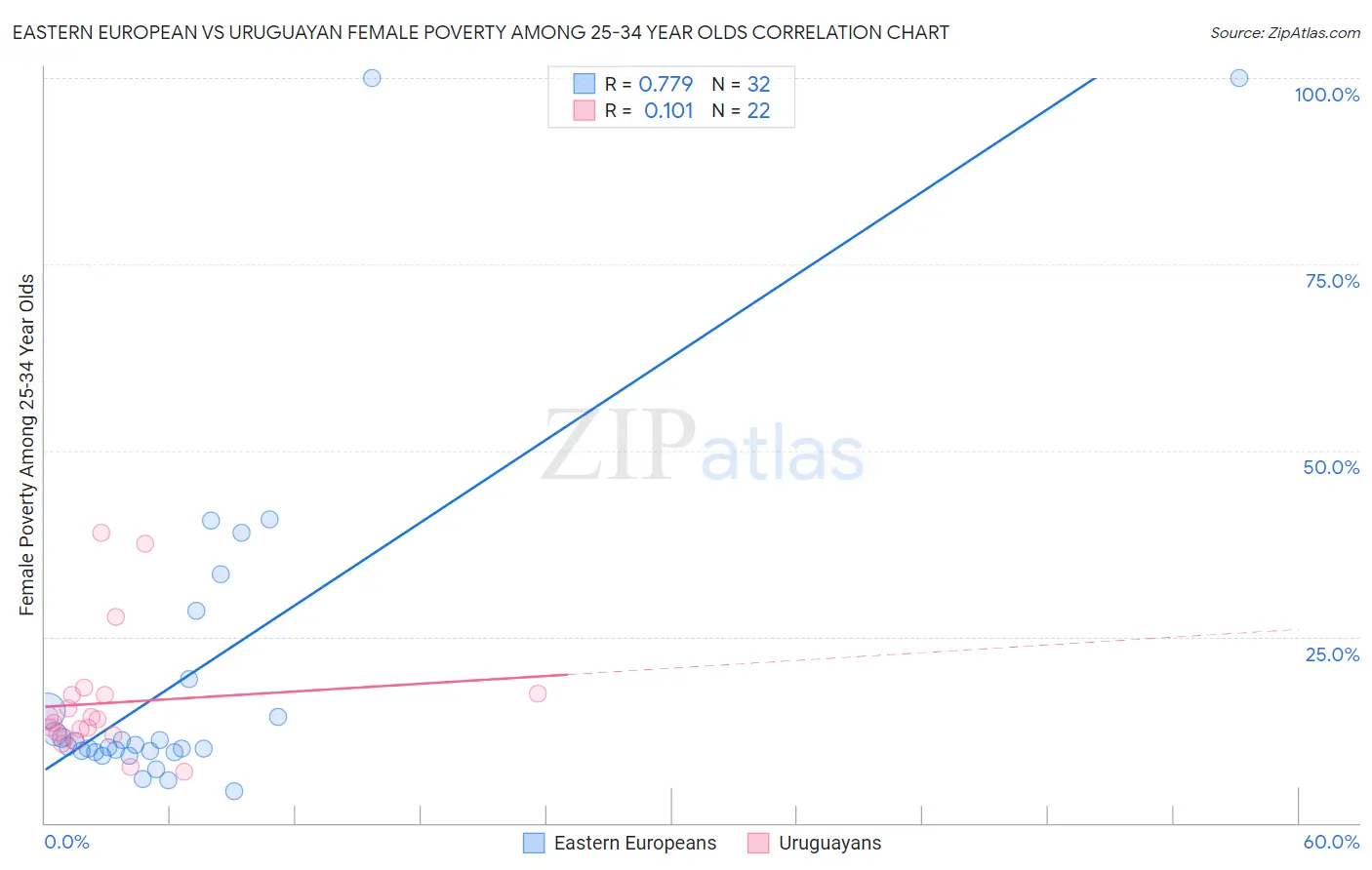 Eastern European vs Uruguayan Female Poverty Among 25-34 Year Olds