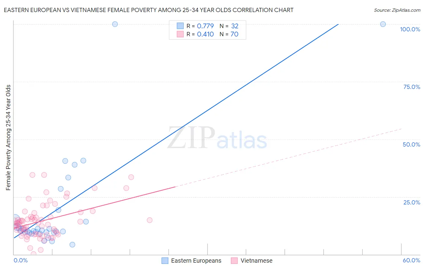 Eastern European vs Vietnamese Female Poverty Among 25-34 Year Olds