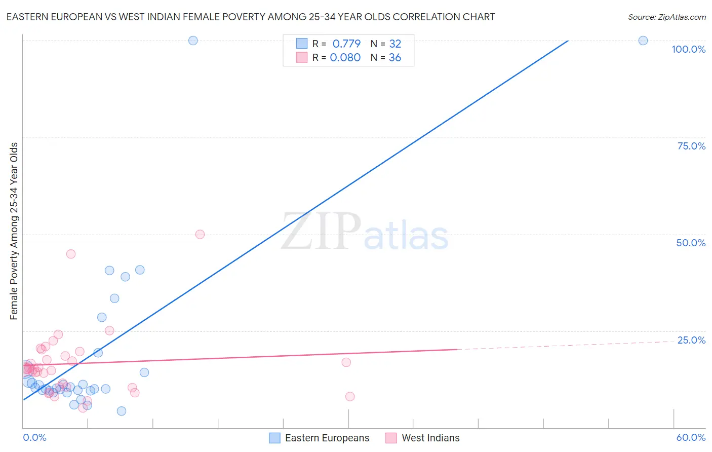 Eastern European vs West Indian Female Poverty Among 25-34 Year Olds